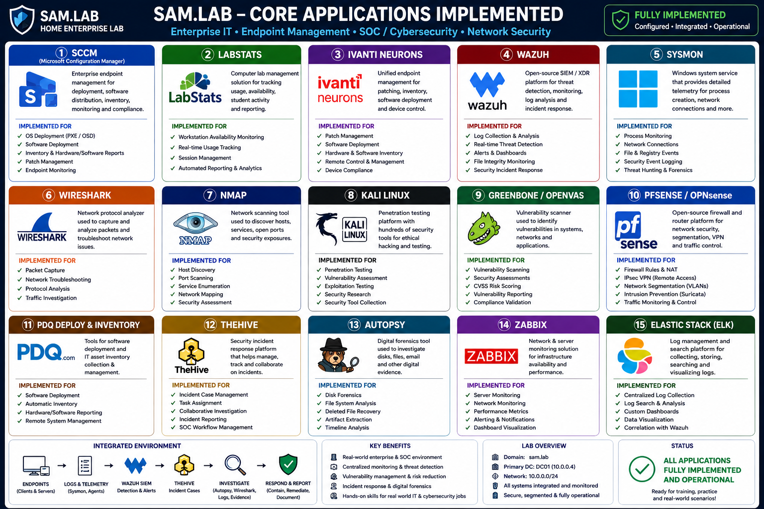 SAM.LAB core applications implemented, including SCCM, Wazuh, Sysmon, and pfSense
